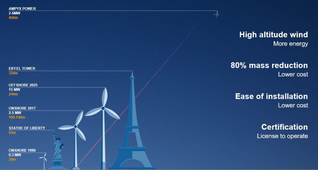 Airborne Wind Energy in Taiwan